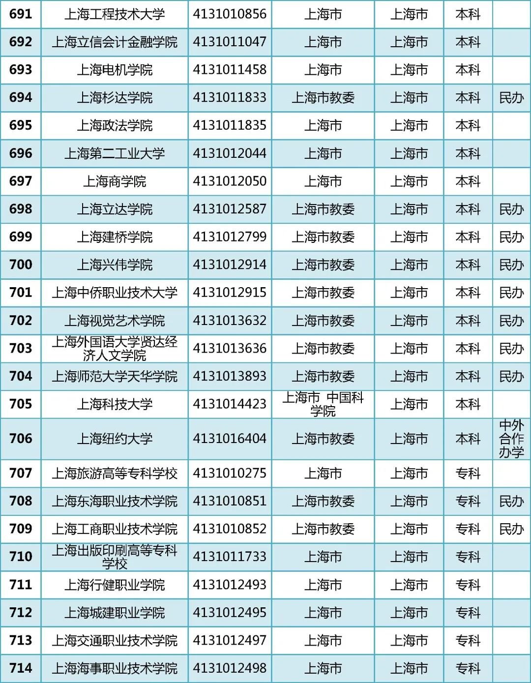 2022年全国普通高等学校名单汇总