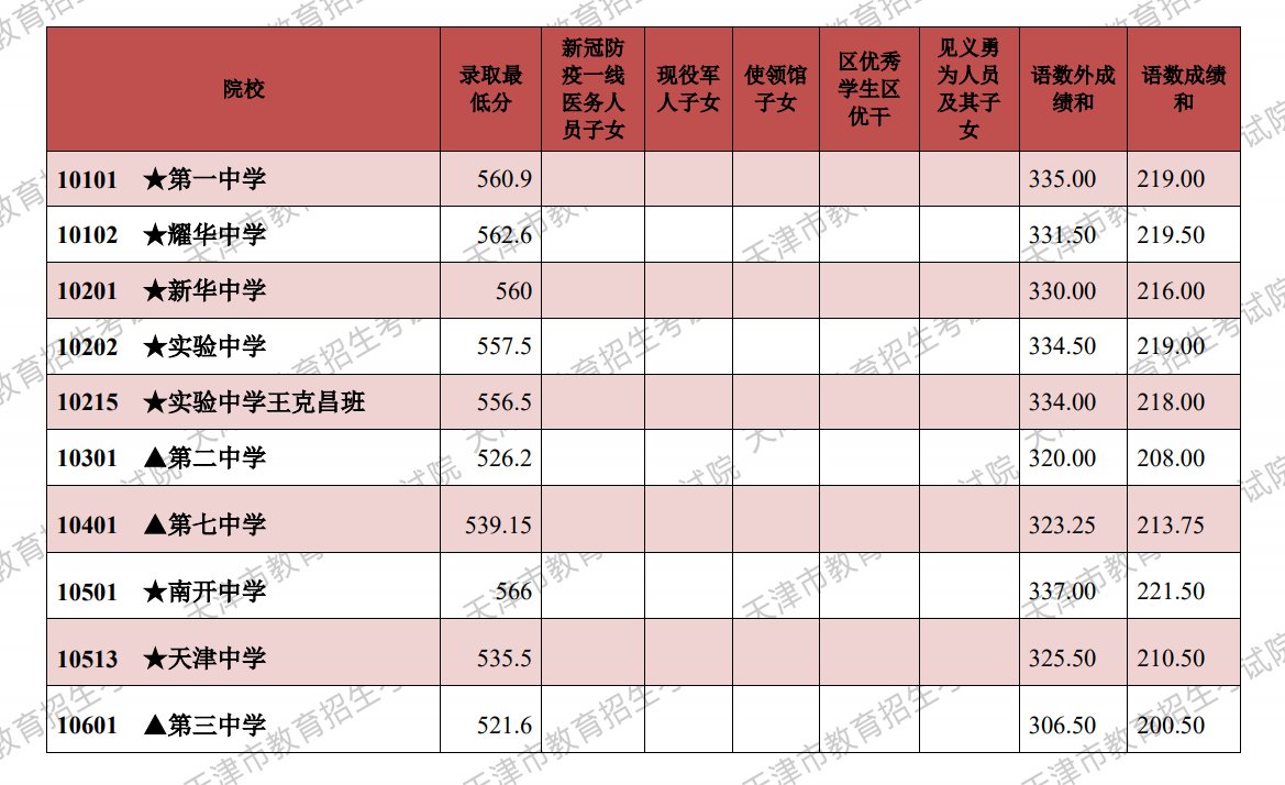 2022年天津中考多少分上高中 2022年天津中考560分能上哪