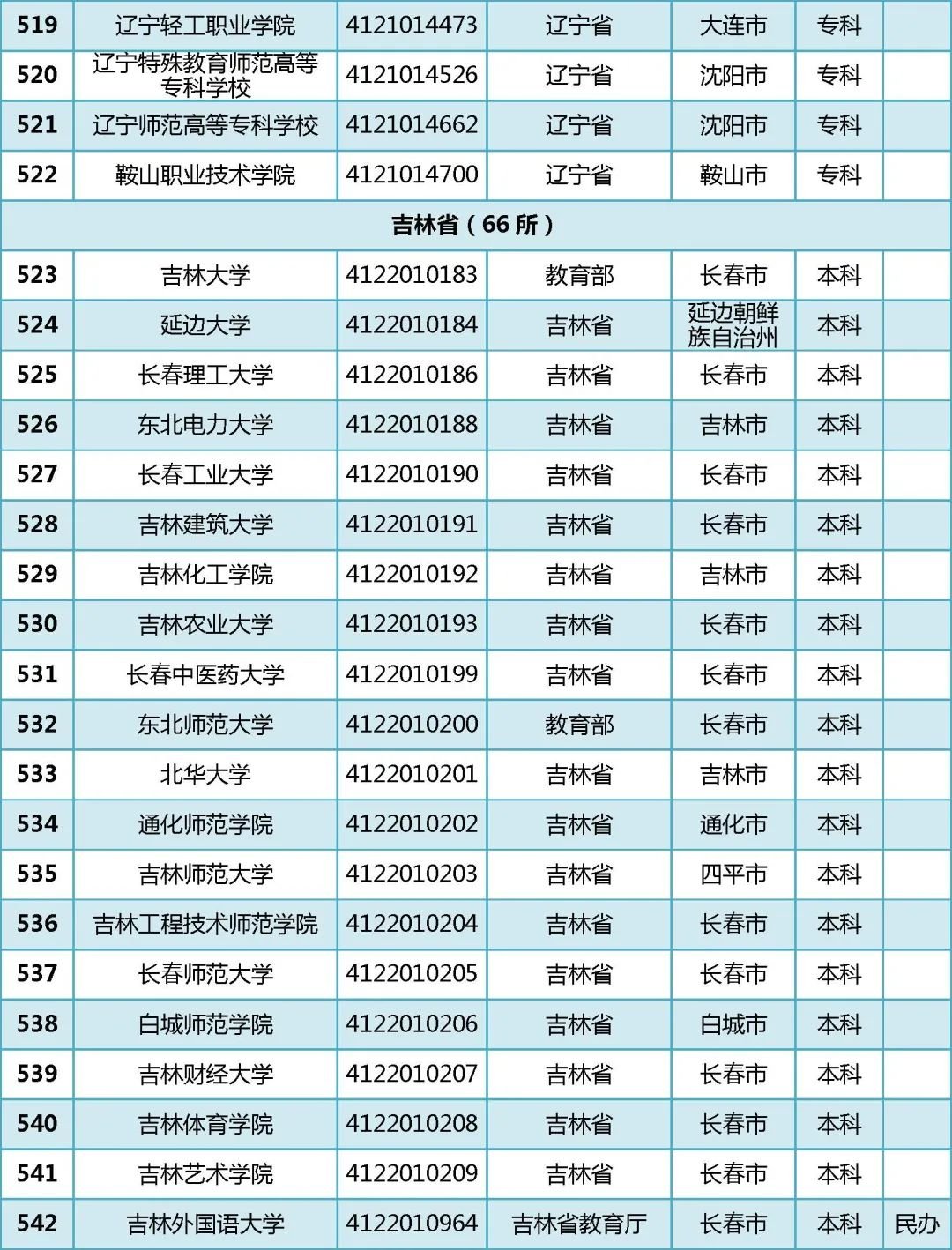 2022年全国普通高等学校名单汇总