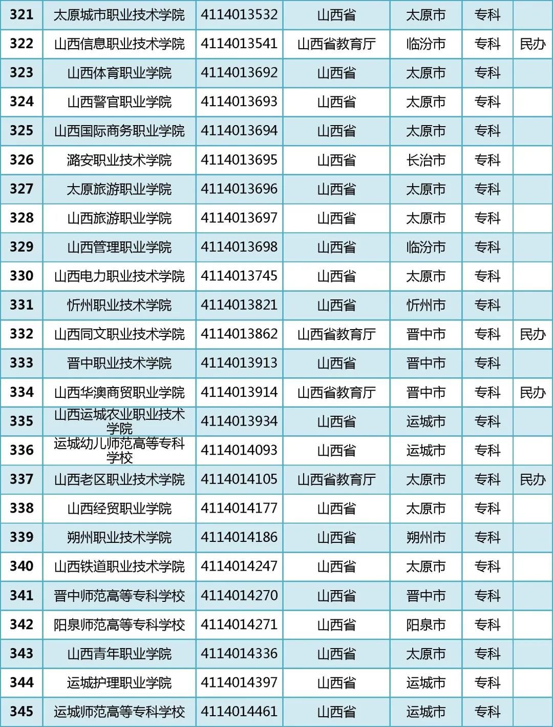 2022年全国普通高等学校名单汇总