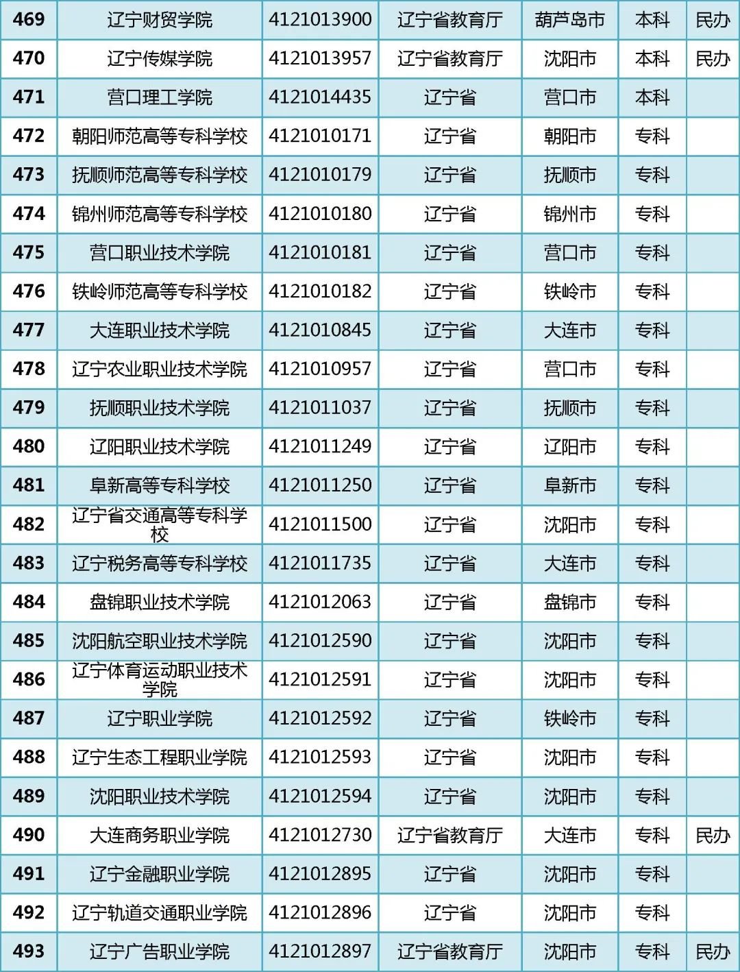 2022年全国普通高等学校名单汇总