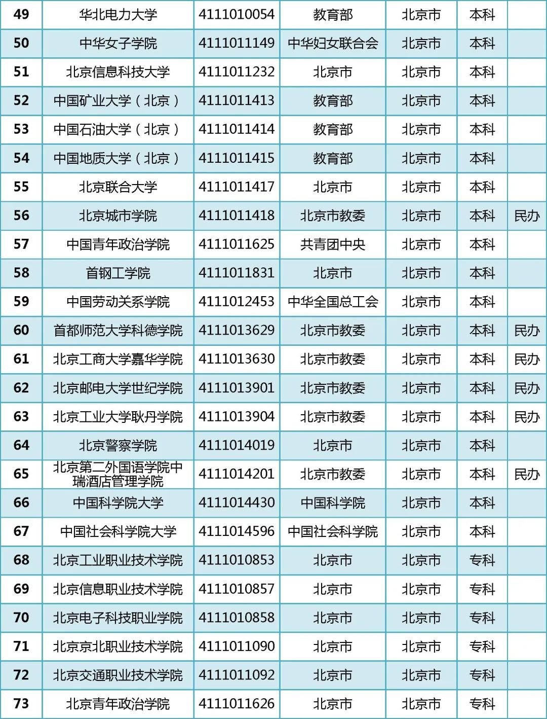 2022年全国普通高等学校名单汇总