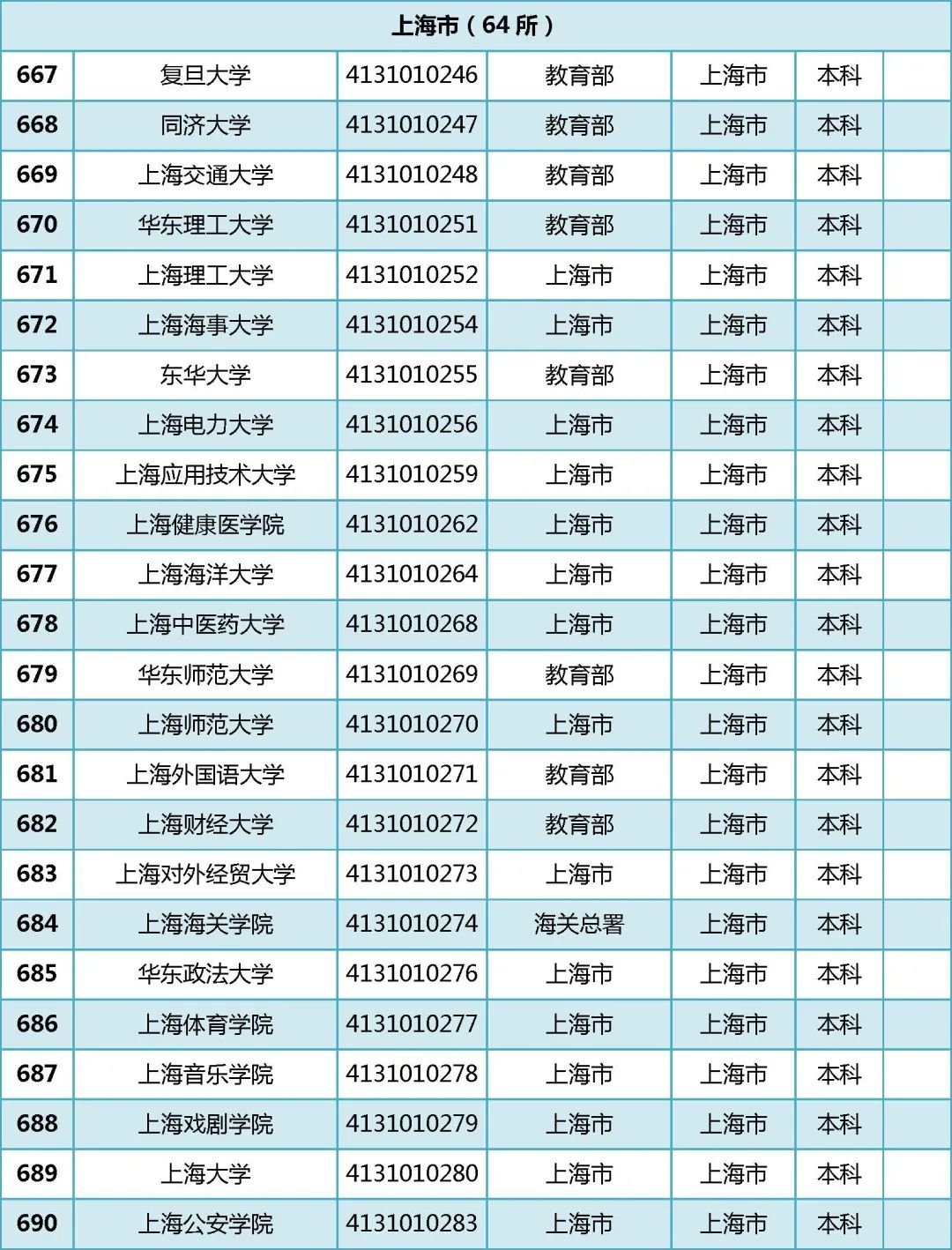 2022年全国普通高等学校名单汇总