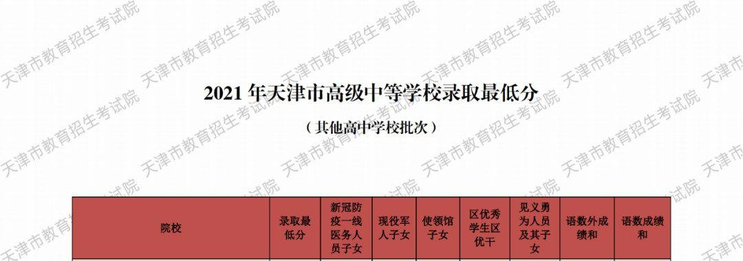 天津河西区中考录取分数线2022 天津河西区中考录取分数线2021