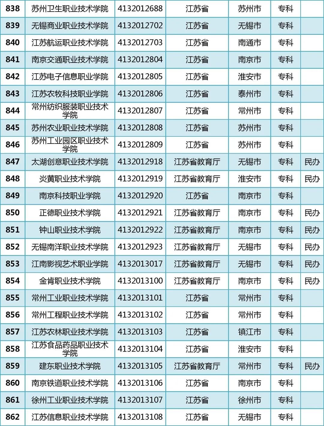 2022年全国普通高等学校名单汇总