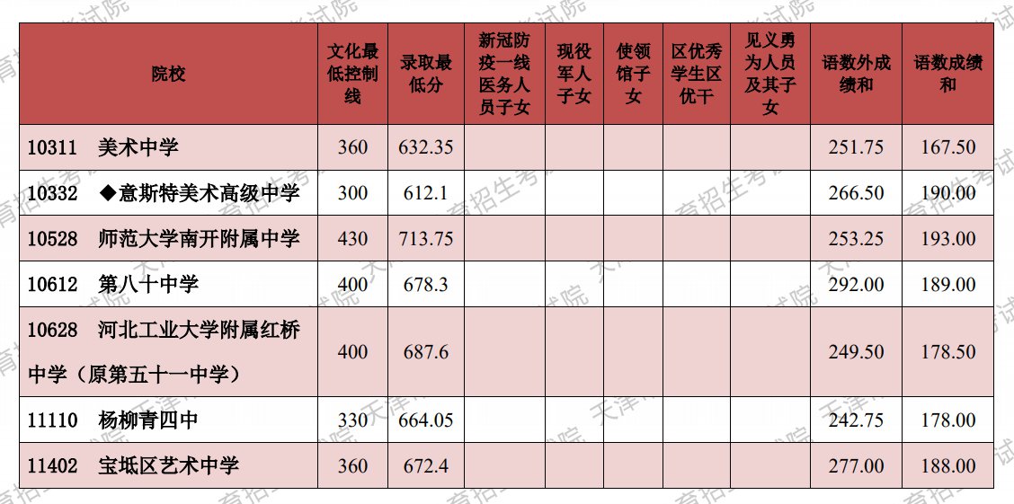 2022年天津中考多少分上高中 2022年天津中考560分能上哪