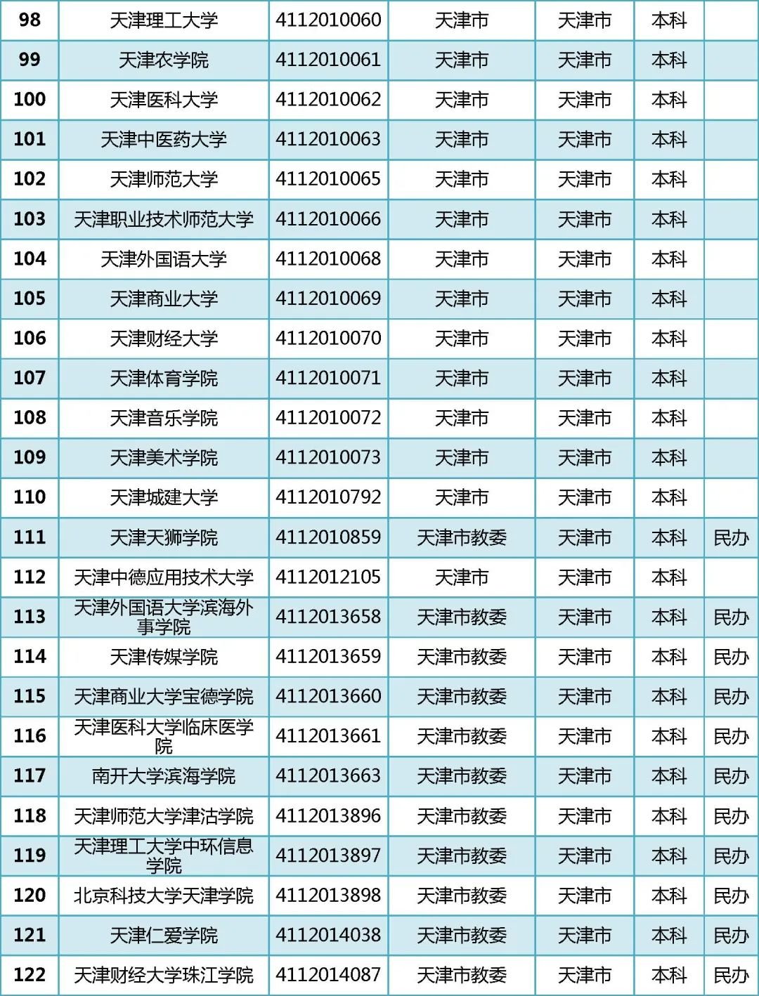 2022年全国普通高等学校名单汇总