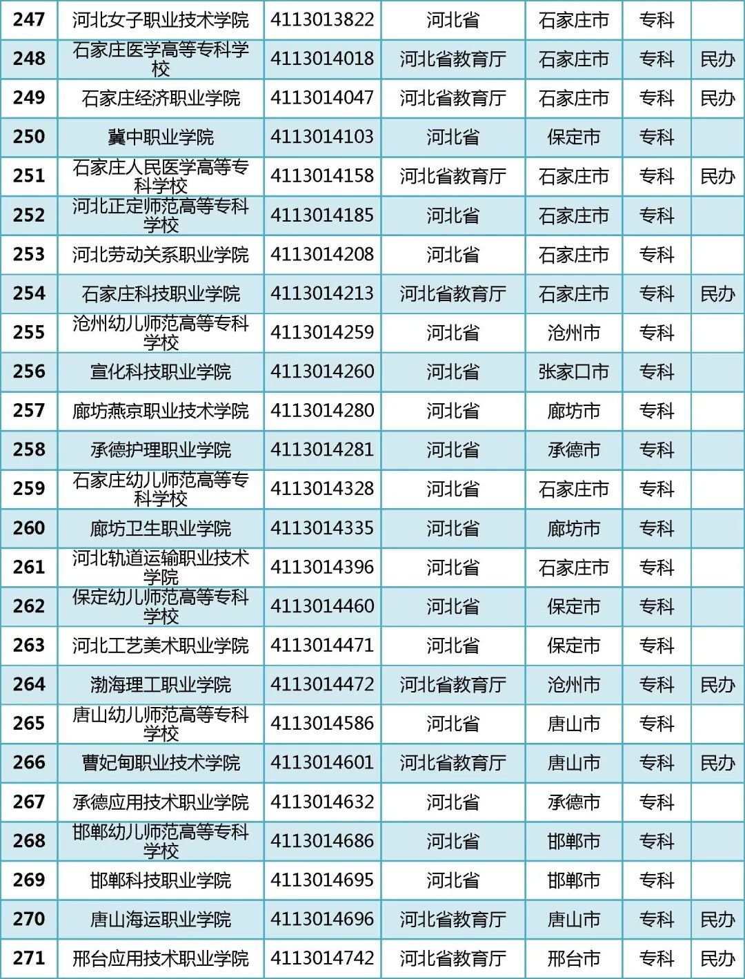 2022年全国普通高等学校名单汇总