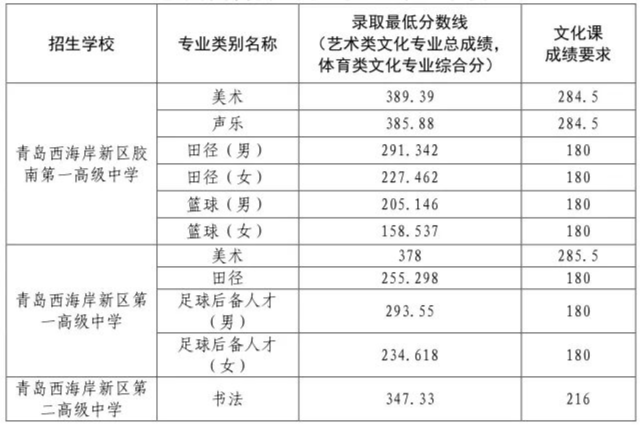 2021年青岛西海岸新区中考录取分数线 2022年青岛西海岸新区中考录取分数线