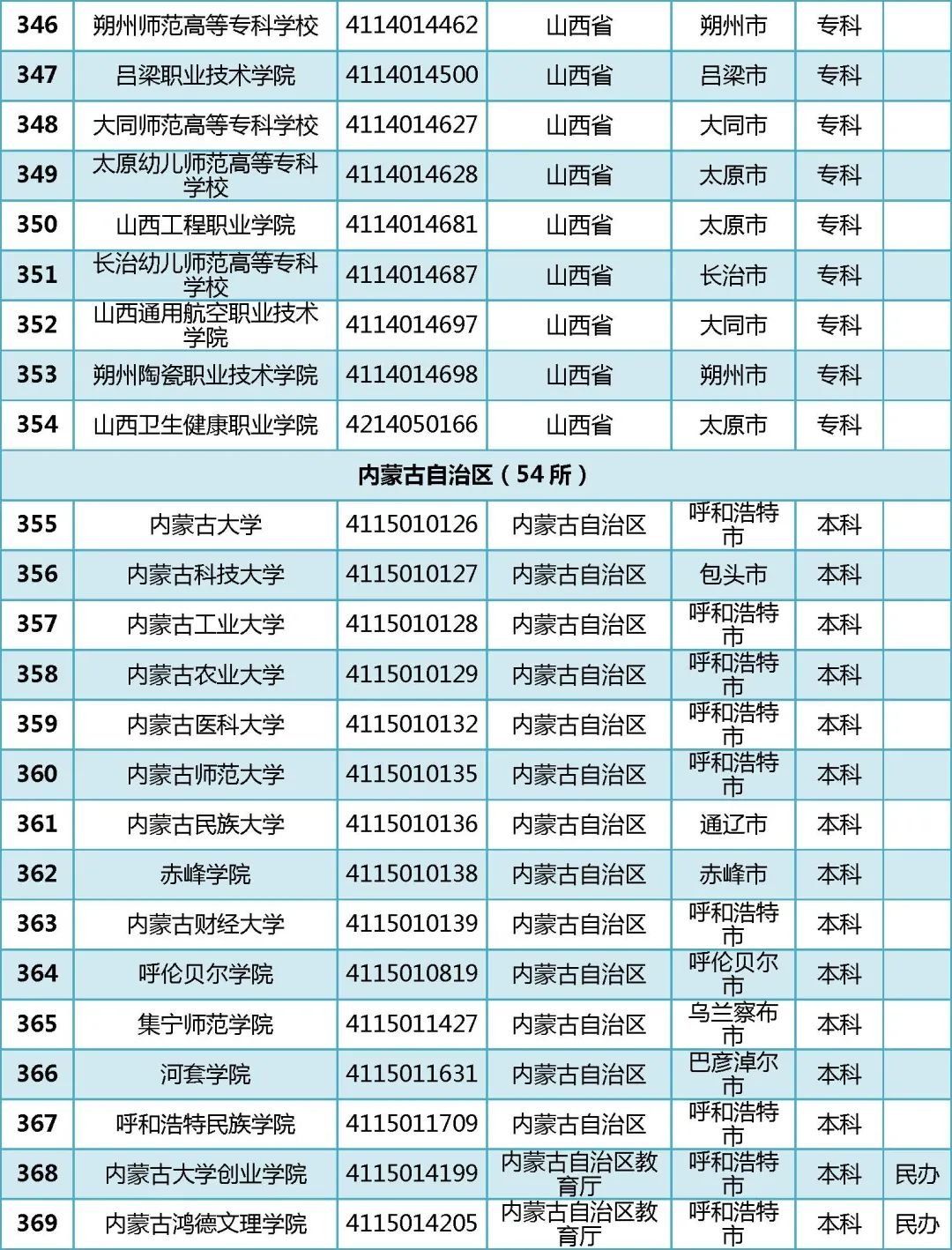 2022年全国普通高等学校名单汇总