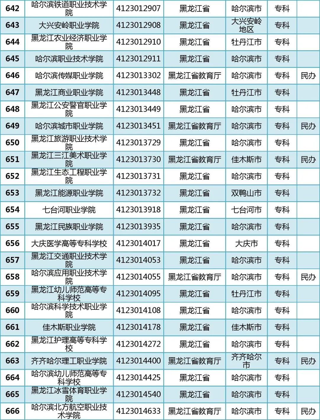 2022年全国普通高等学校名单汇总