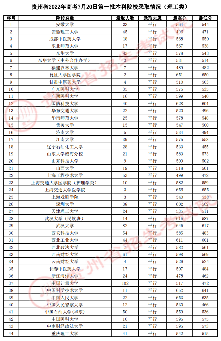 贵州高考2021年7月13日录取情况 2022年7月20日贵州省高考录取情况