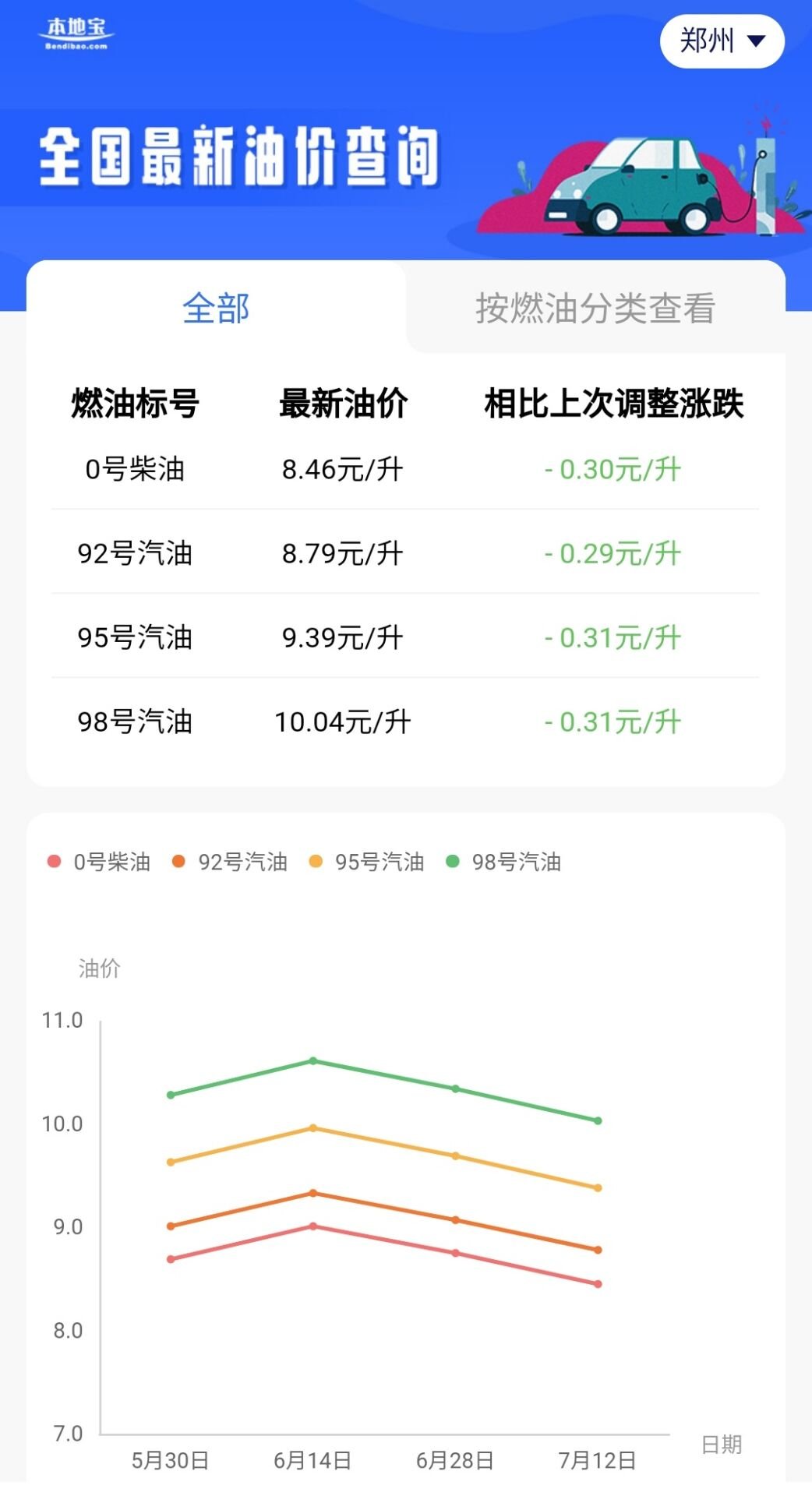 郑州98号汽油价格走势情况2022 郑州98号汽油今日价格