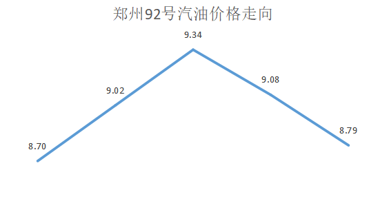 2022郑州92号汽油价格走势情况 郑州92汽油价格调整最新消息