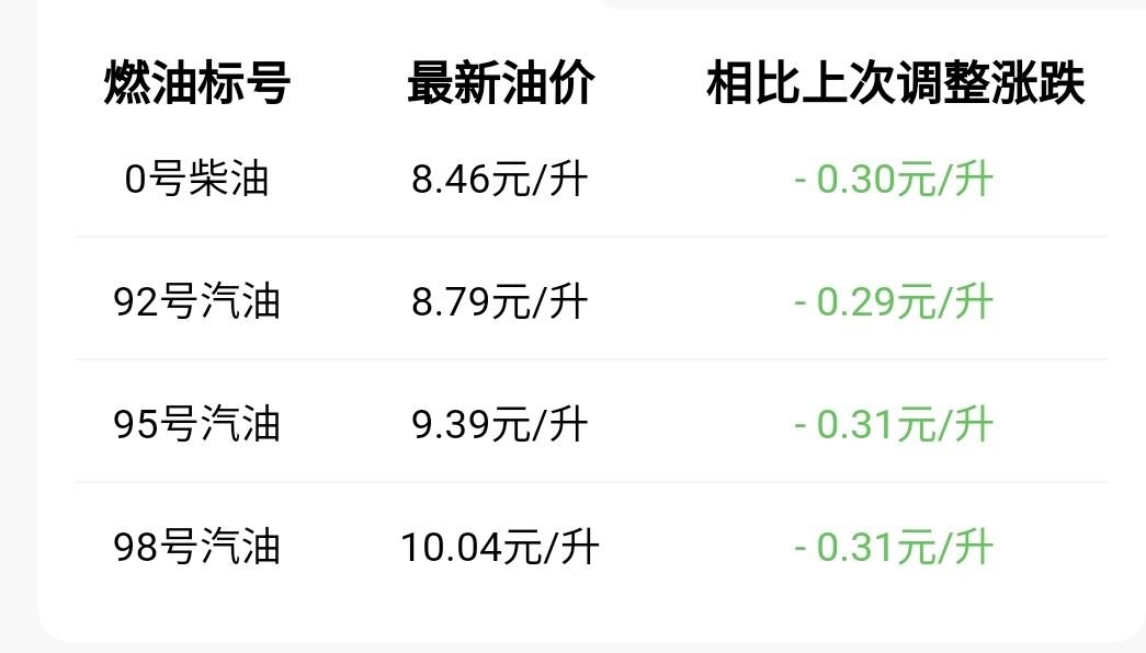 河南省0号柴油价格 河南0号柴油下一次价格调整时间