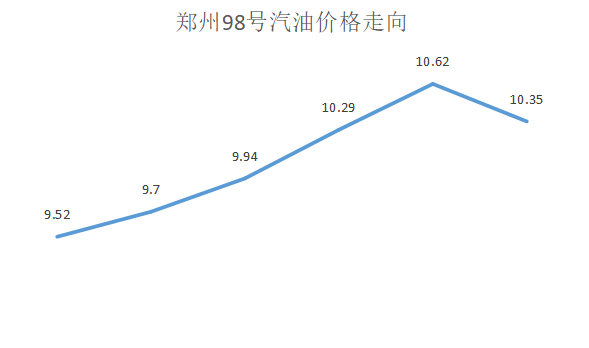 郑州98号汽油价格走势情况2022 郑州98号汽油今日价格