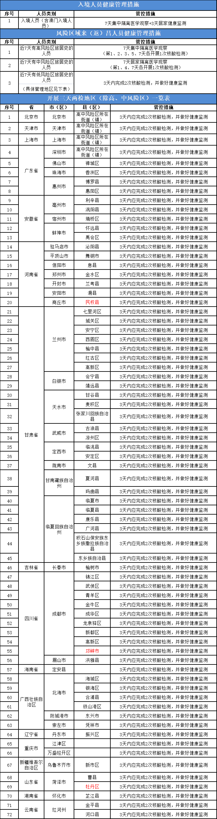 2022年7月26日风险区域来返南昌人员管控措施建议