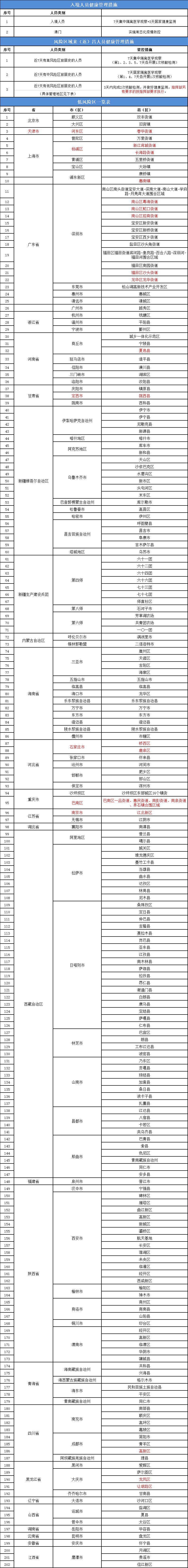 2022年8月26日风险区域来返南昌人员防疫管控措施