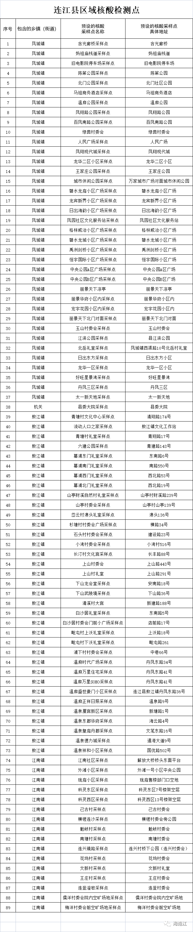 8月26-27日连江县区域核酸检测点 连南核酸检测点