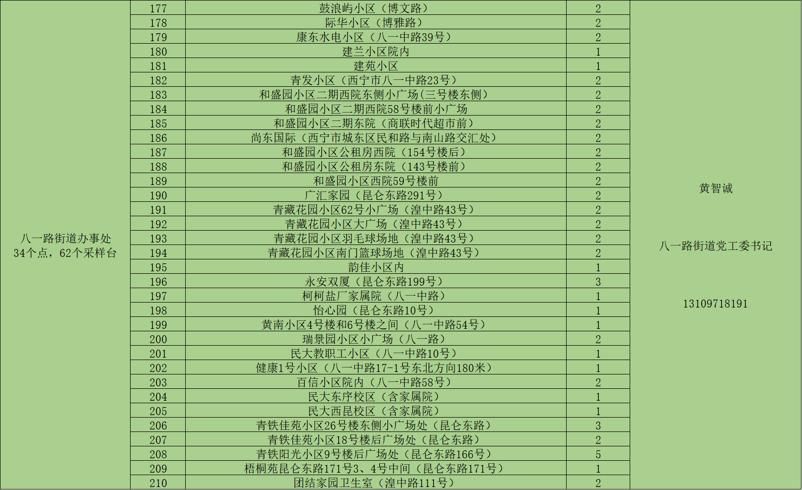 西宁城东区8月30日全员核酸检测通告会议 西宁城东区8月30日全员核酸检测通告