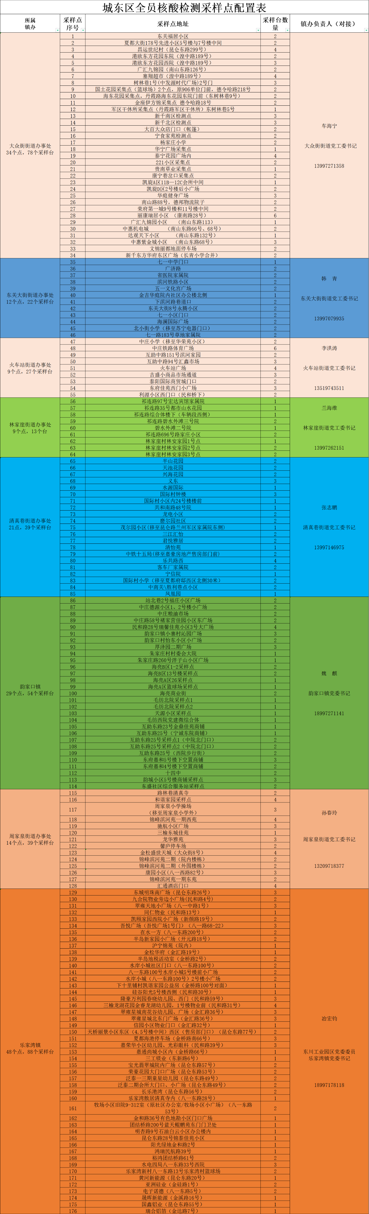 西宁城东区8月30日全员核酸检测通告会议 西宁城东区8月30日全员核酸检测通告