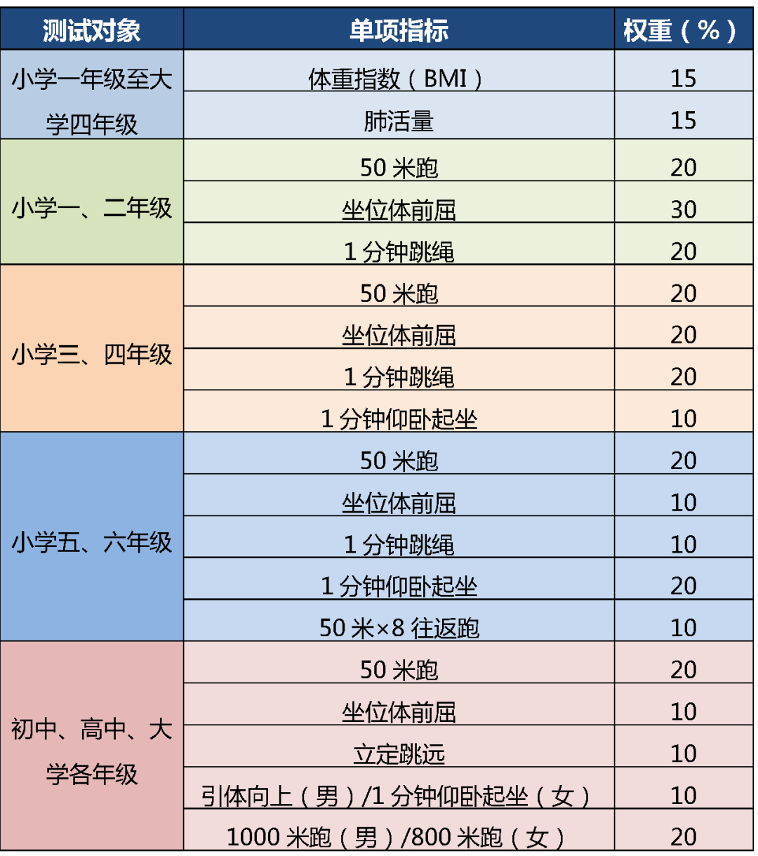 2022北京四六八年级体育过程性考核体测项目有哪些？