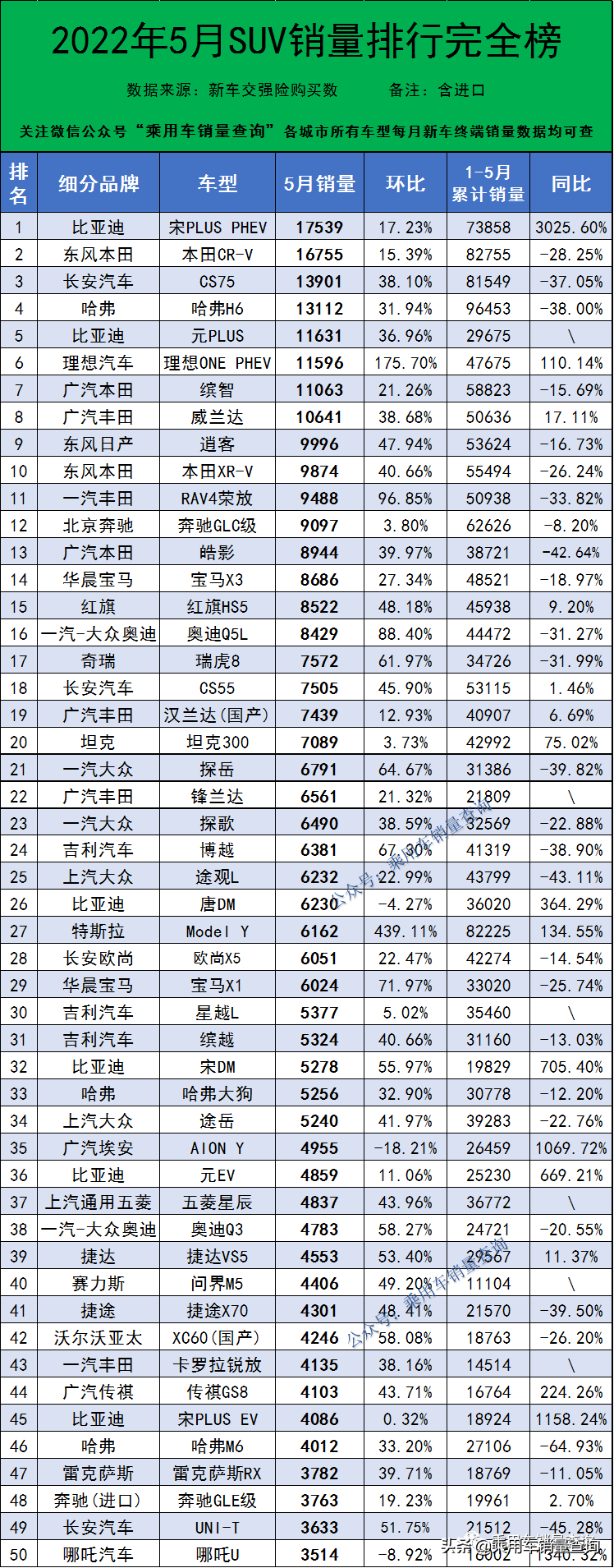 SUV销量排行榜2022年5月完整版 5月suv销量排行榜2020