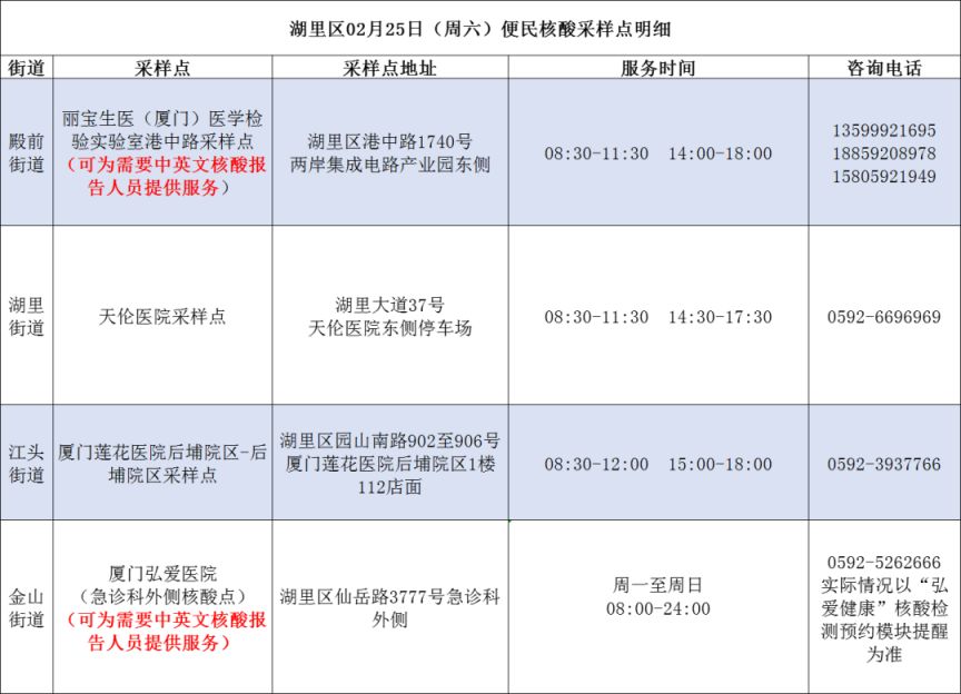 厦门核酸检测在什么地方做 2023年2月26日厦门核酸去哪做？