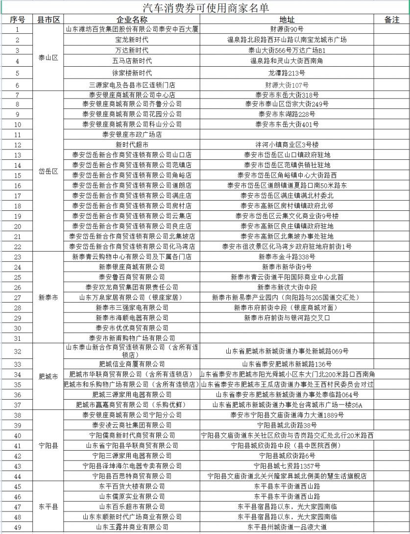 2023泰安汽车消费券可使用商家名单 泰安消费怎么样