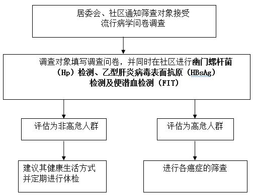 合肥包河区常青街道社区两癌免费筛查去哪做？