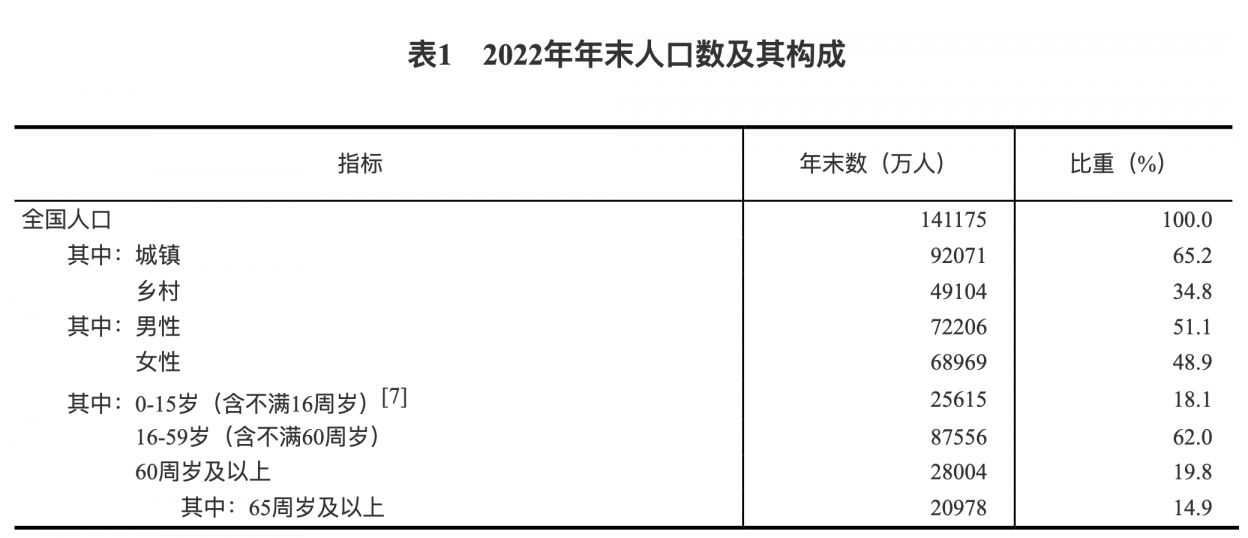 全国人口最新数据统计 全国人口最新数据