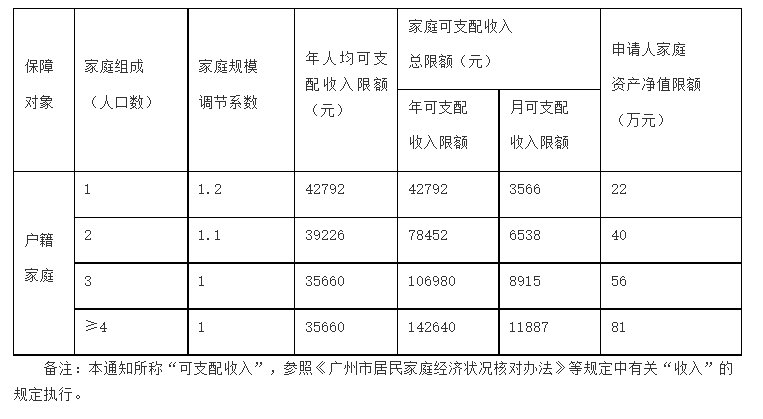 广州增城区公租房轮候申请条件有哪些 广州增城区公租房轮候申请条件