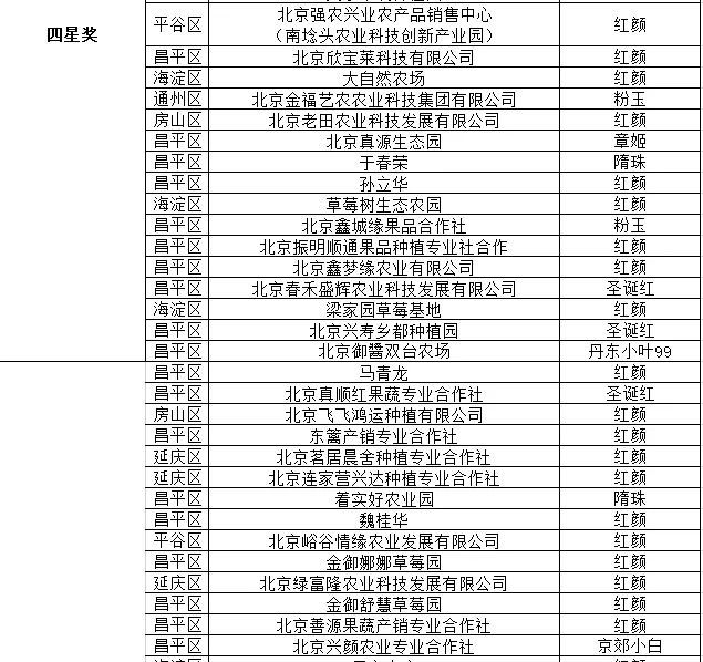 第九届北京草莓之星评选暨第四届昌平草莓节获奖名单一览