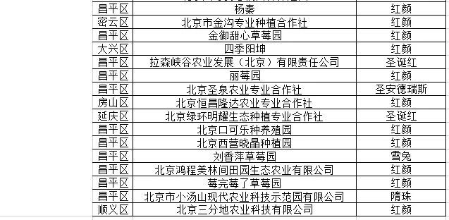 第九届北京草莓之星评选暨第四届昌平草莓节获奖名单一览