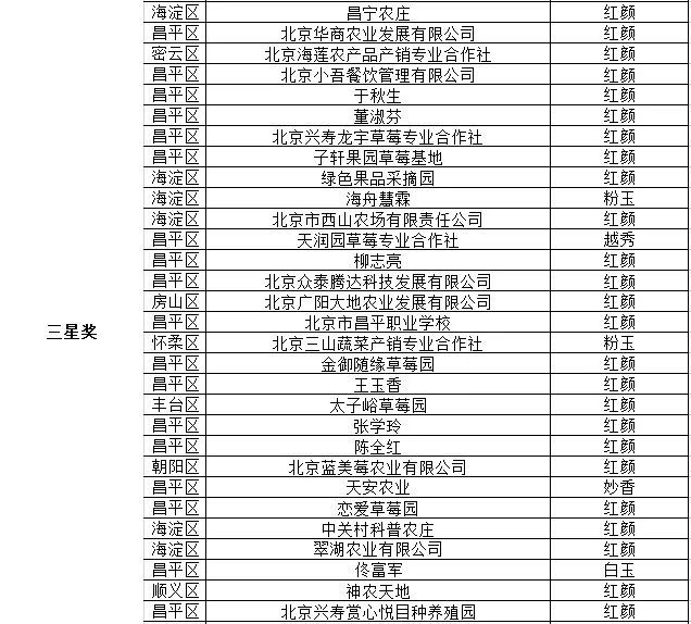 第九届北京草莓之星评选暨第四届昌平草莓节获奖名单一览