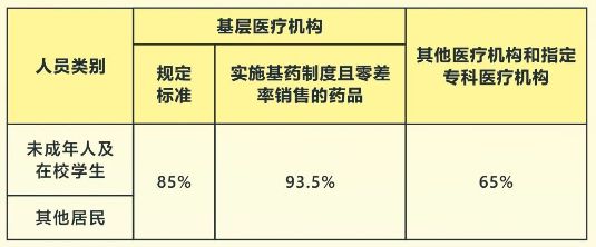 2023广州城乡医保一类门诊特定病种待遇标准