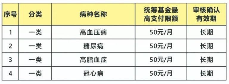 2023广州城乡医保一类门诊特定病种待遇标准