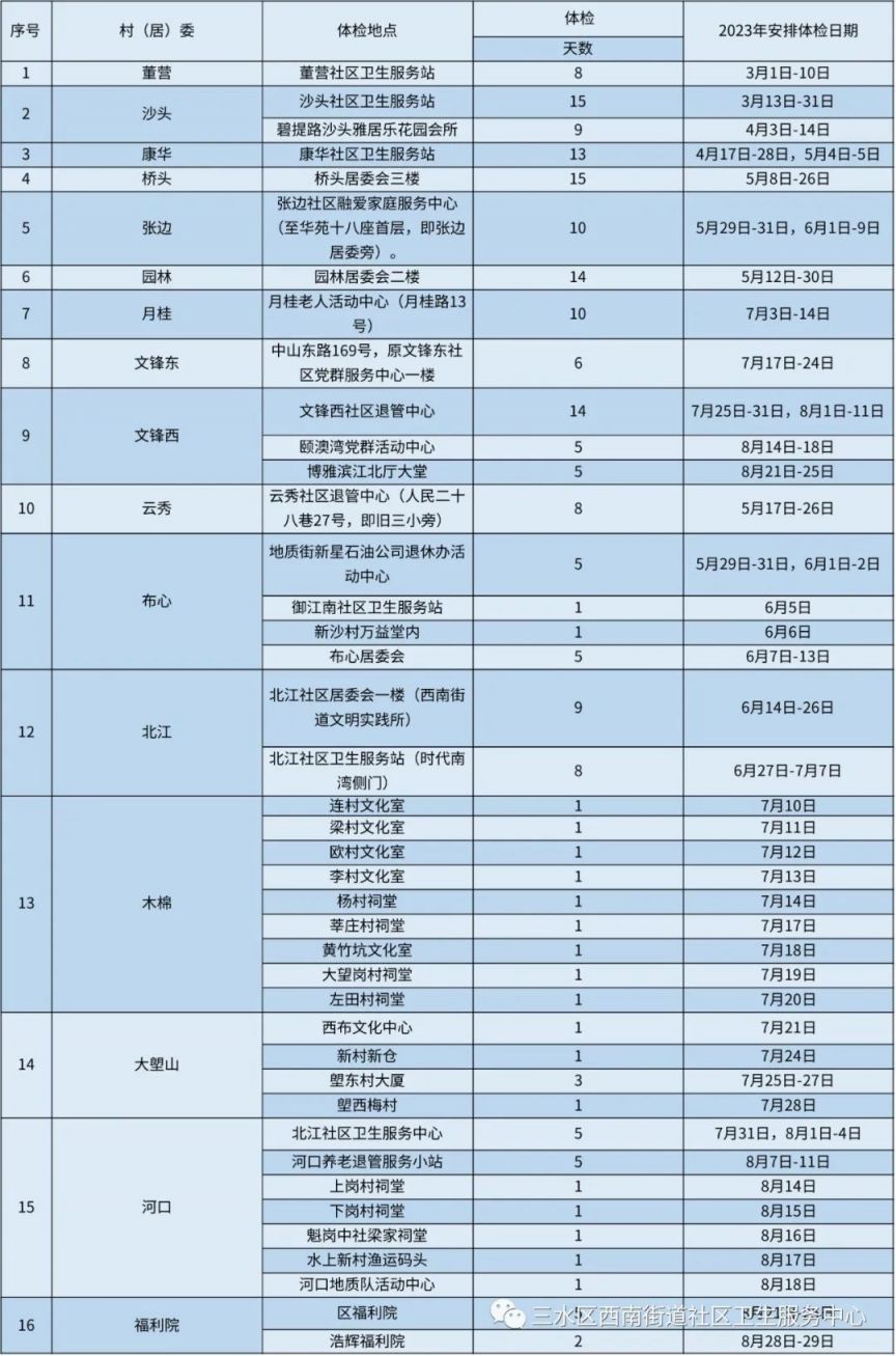 时间+地点 佛山三水区西南街道老年人免费体检通知