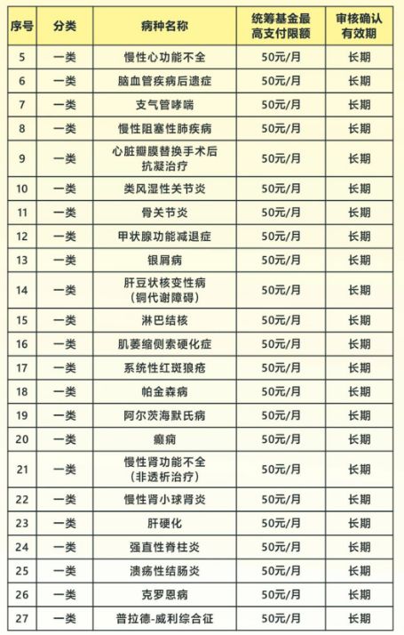 2023广州城乡医保一类门诊特定病种待遇标准