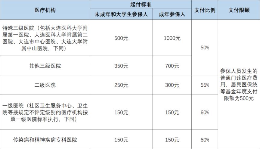 大连新农合门诊每年报销多少 大连新农合门诊每年报销多少比例