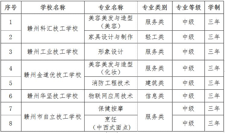 2023赣州市管技工学校新增专业备案以及取消部分专业名单