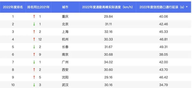 2022年中国最堵的城市，不是北京也不是上海，而是它
