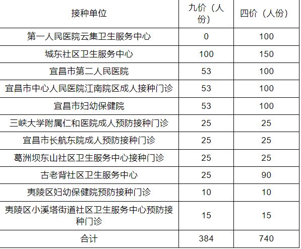 2023宜昌三月hpv到苗通知+预约时间