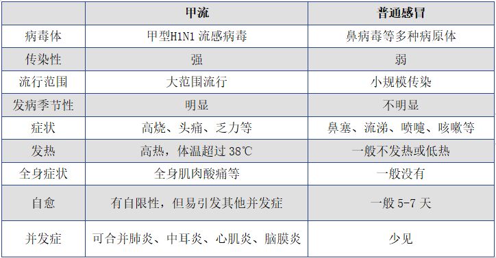 甲流和普通感冒有什么区别？ 甲流和普通感冒的区别