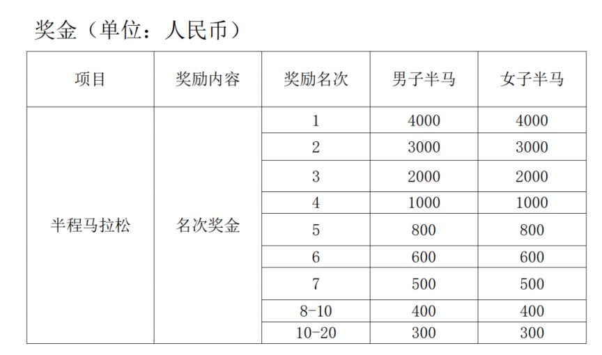 青岛半程马拉松2021 2023青岛即墨半程马拉松奖金是多少