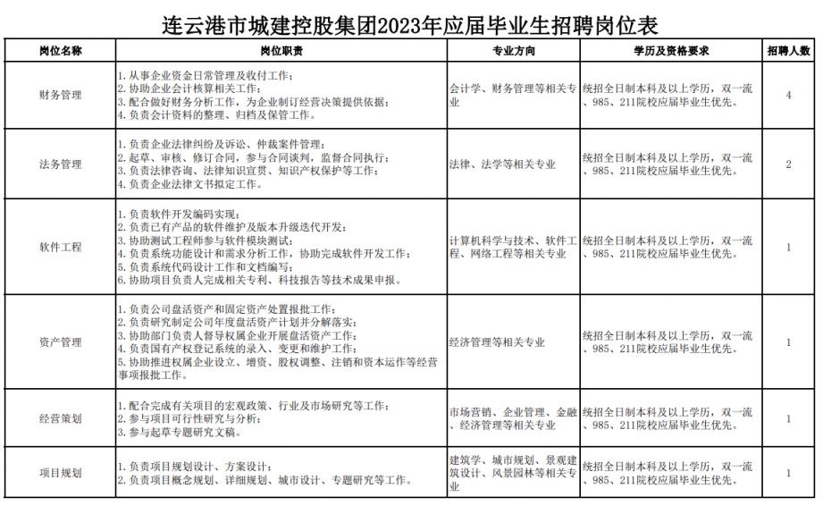 连云港市城建控股集团有限公司2023应届毕业生招聘岗位表