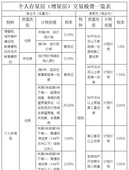 赣州不动产登记办税收费标准 赣州不动产证办理流程