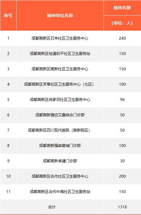 成都高新区九价HPV疫苗第五轮登记摇号通知