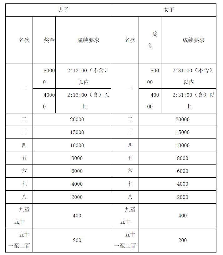 2023郑开马拉松跑完有没有奖牌或者纪念品？