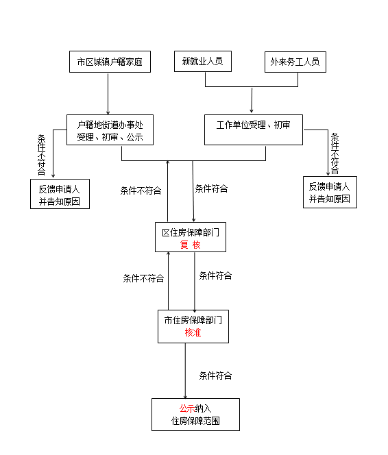 连云港公租房申请流程 连云港市公租房申请指南